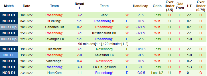 Soi kèo tài xỉu Aalesund vs Rosenborg hôm nay, 1h ngày 18/7 - Ảnh 2