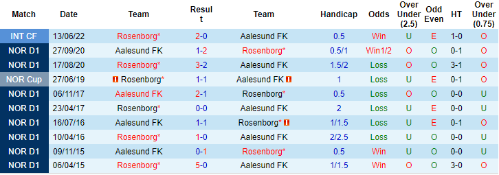 Soi kèo tài xỉu Aalesund vs Rosenborg hôm nay, 1h ngày 18/7 - Ảnh 3