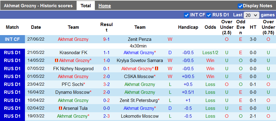 Soi kèo tài xỉu Akhmat Grozny vs Spartak hôm nay, 0h ngày 17/7   - Ảnh 1