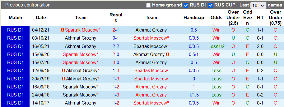 Soi kèo tài xỉu Akhmat Grozny vs Spartak hôm nay, 0h ngày 17/7   - Ảnh 3