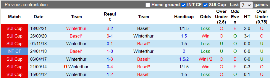 Soi kèo tài xỉu Winterthur vs Basel hôm nay, 1h30 ngày 17/7 - Ảnh 3