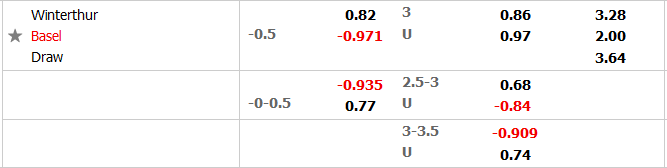 Soi kèo tài xỉu Winterthur vs Basel hôm nay, 1h30 ngày 17/7 - Ảnh 4