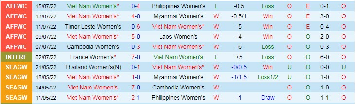 Tỷ lệ kèo nhà cái nữ Việt Nam vs nữ Myanmar mới nhất, 15h ngày 17/7 - Ảnh 2