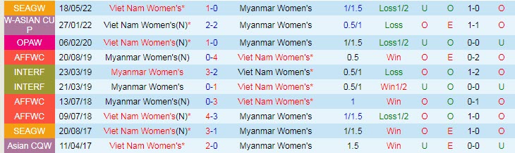 Tỷ lệ kèo nhà cái nữ Việt Nam vs nữ Myanmar mới nhất, 15h ngày 17/7 - Ảnh 4