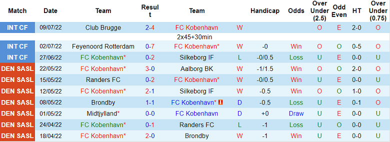 Nhận định, soi kèo Copenhagen vs Horsens, 21h ngày 17/7 - Ảnh 1