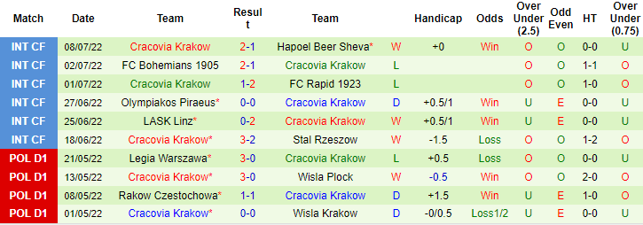 Nhận định, soi kèo Gornik Zabrze vs Cracovia, 0h ngày 19/7 - Ảnh 2