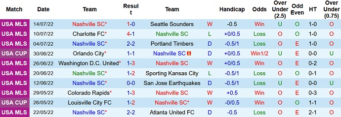 Nhận định, soi kèo Nashville vs Los Angeles FC, 7h30 ngày 18/7 - Ảnh 1