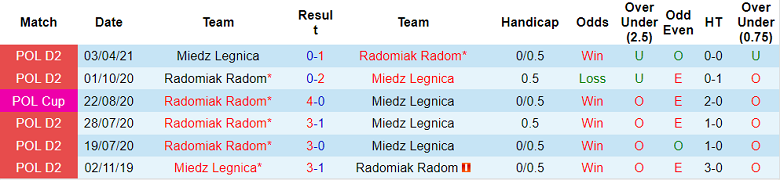 Nhận định, soi kèo Radomiak Radom vs Miedz Legnica, 17h30 ngày 17/7 - Ảnh 3
