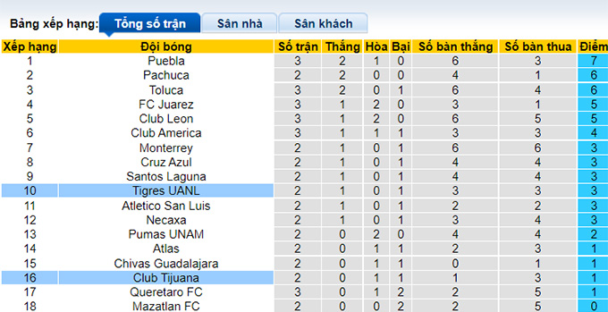 Nhận định, soi kèo Tigres UANL vs Tijuana, 7h ngày 18/7 - Ảnh 4