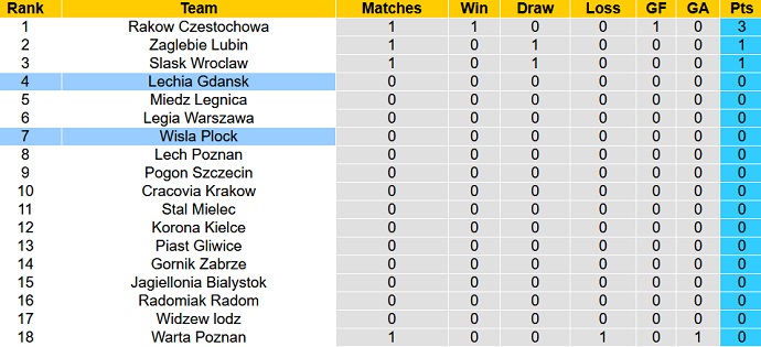 Nhận định, soi kèo Wisła Płock vs Lechia Gdańsk, 20h00 ngày 17/7 - Ảnh 4