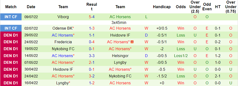 Phân tích kèo hiệp 1 Copenhagen vs Horsens, 21h ngày 17/7 - Ảnh 2