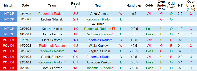Phân tích kèo hiệp 1 Radomiak Radom vs Miedz Legnica, 17h30 ngày 17/7 - Ảnh 1