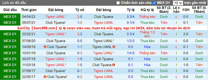 Phân tích kèo hiệp 1 Tigres UANL vs Tijuana, 7h ngày 18/7 - Ảnh 3