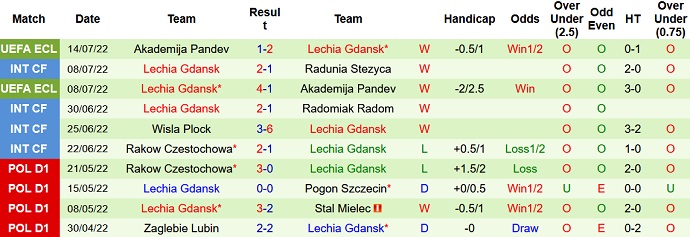 Phân tích kèo hiệp 1 Wisła Płock vs Lechia Gdańsk, 20h00 ngày 17/7 - Ảnh 2