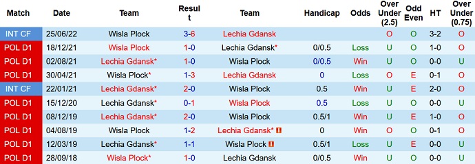Phân tích kèo hiệp 1 Wisła Płock vs Lechia Gdańsk, 20h00 ngày 17/7 - Ảnh 3