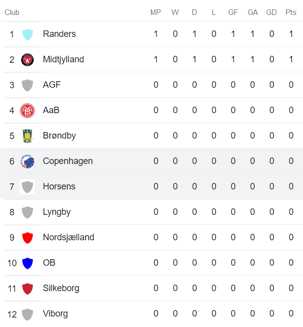 Soi kèo phạt góc Copenhagen vs Horsens, 21h ngày 17/7 - Ảnh 4