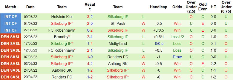 Soi kèo phạt góc Lyngby vs Silkeborg, 19h ngày 17/7 - Ảnh 2