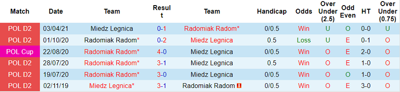 Soi kèo phạt góc Radomiak Radom vs Miedz Legnica, 17h30 ngày 17/7 - Ảnh 3