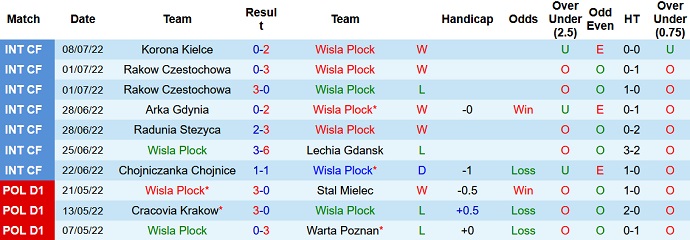 Soi kèo phạt góc Wisła Płock vs Lechia Gdańsk, 20h00 ngày 17/7 - Ảnh 1