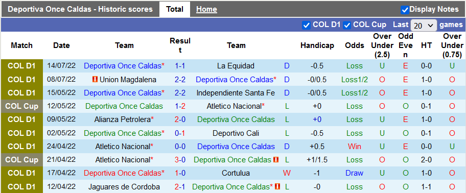 Soi kèo tài xỉu Once Caldas vs Aguilas hôm nay, 8h10 ngày 19/7 - Ảnh 1