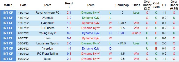 Nhận định, soi kèo Dynamo Kiev vs Fenerbahce, 0h ngày 21/7 - Ảnh 1