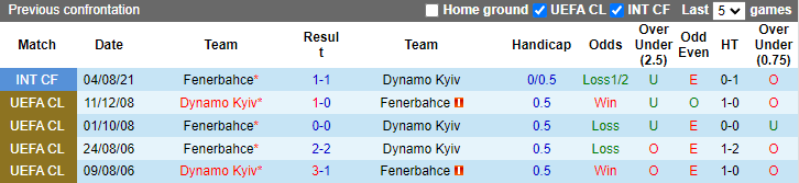 Nhận định, soi kèo Dynamo Kiev vs Fenerbahce, 0h ngày 21/7 - Ảnh 3