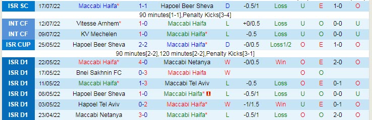 Nhận định, soi kèo Maccabi Haifa vs Olympiakos, 0h ngày 21/7 - Ảnh 1