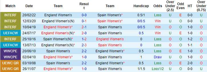 Nhận định, soi kèo Nữ Anh vs nữ Tây Ban Nha, 2h ngày 21/7 - Ảnh 3