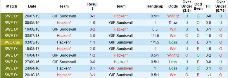 Nhận định, soi kèo Sundsvall vs Hacken, 0h ngày 19/7 - Ảnh 3