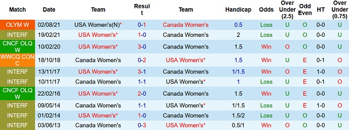 Phân tích kèo hiệp 1 Nữ Mỹ vs Nữ Canada, 9h00 ngày 19/7 - Ảnh 3