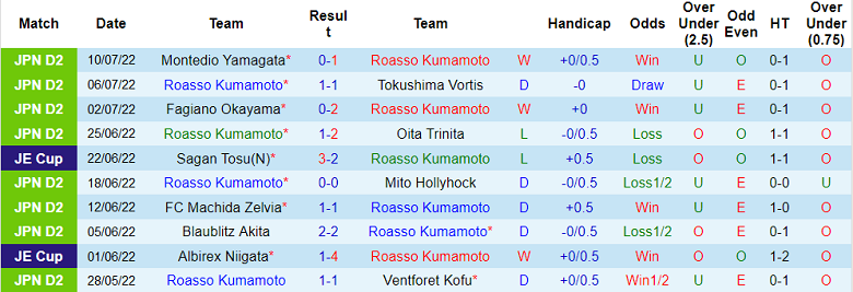 Phân tích kèo hiệp 1 Roasso Kumamoto vs Renofa Yamaguchi, 17h ngày 18/7 - Ảnh 1