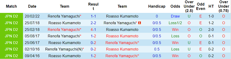 Phân tích kèo hiệp 1 Roasso Kumamoto vs Renofa Yamaguchi, 17h ngày 18/7 - Ảnh 3
