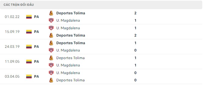 Soi kèo, dự đoán Macao Magdalena vs Deportes Tolima, 06h00 ngày 19/07 - Ảnh 2