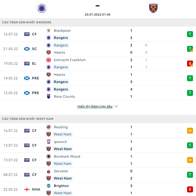 Soi kèo tài xỉu Rangers vs West Ham hôm nay, 1h45 ngày 20/7 - Ảnh 2