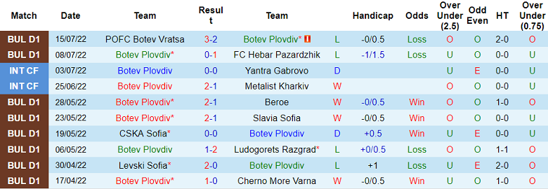 Nhận định, soi kèo Botev Plovdiv vs APOEL, 0h ngày 21/7 - Ảnh 1
