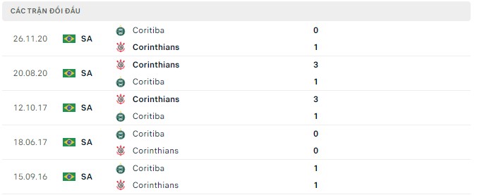 Nhận định, soi kèo Corinthians vs Coritiba, 07h30 ngày 21/07 - Ảnh 2