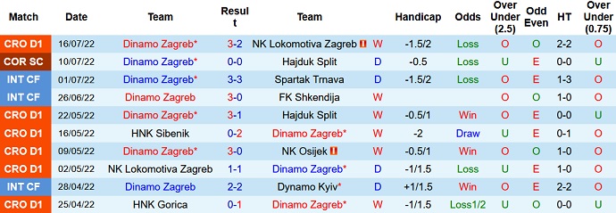 Nhận định, soi kèo Dinamo Zagreb vs Shkupi, 2h00 ngày 20/7 - Ảnh 1