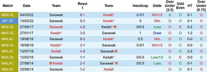 Nhận định, soi kèo Kedah vs Sarawak, 20h00 ngày 19/7 - Ảnh 3