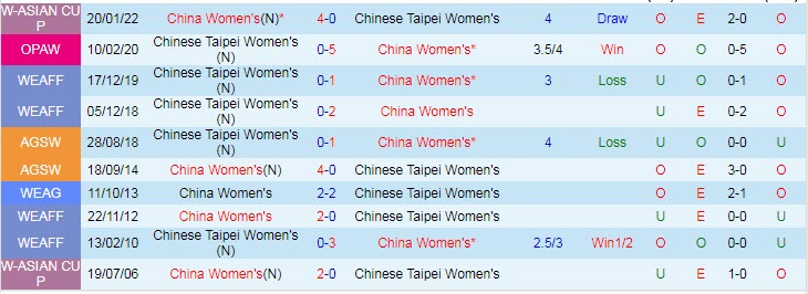 Nhận định, soi kèo nữ Trung Quốc vs nữ Đài Loan, 13h30 ngày 20/7 - Ảnh 3