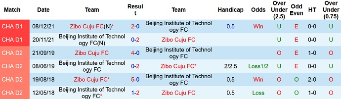 Nhận định, soi kèo Zibo Cuju vs BIT, 14h30 ngày 19/7 - Ảnh 3