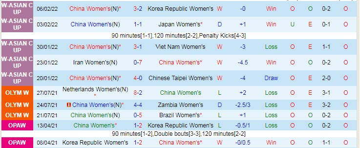 Phân tích kèo hiệp 1 nữ Trung Quốc vs nữ Đài Loan, 13h30 ngày 20/7 - Ảnh 1
