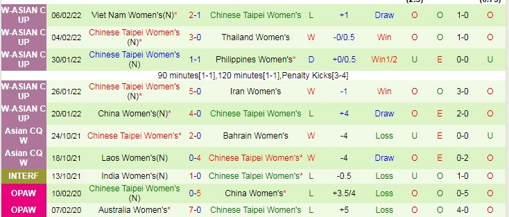 Phân tích kèo hiệp 1 nữ Trung Quốc vs nữ Đài Loan, 13h30 ngày 20/7 - Ảnh 2