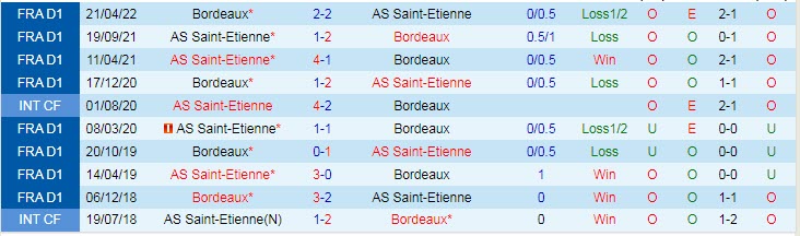 Soi kèo, dự đoán Macao Saint-Etienne vs Bordeaux, 23h ngày 20/7 - Ảnh 3