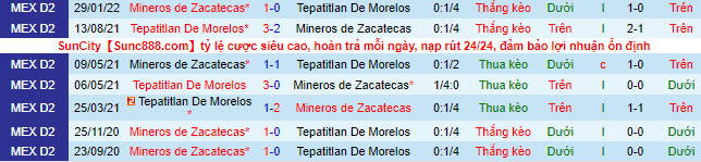Soi kèo, dự đoán Macao Zacatecas vs Tepatitlan, 5h ngày 20/7 - Ảnh 1