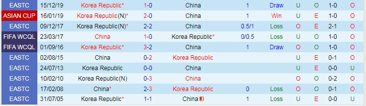 Tỷ lệ kèo nhà cái Trung Quốc vs Hàn Quốc mới nhất, 17h ngày 20/7 - Ảnh 5