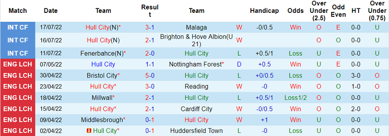 Nhận định, soi kèo Hull vs Leicester, 1h45 ngày 21/7 - Ảnh 1