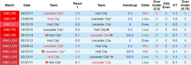 Nhận định, soi kèo Hull vs Leicester, 1h45 ngày 21/7 - Ảnh 3