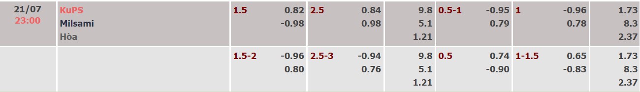 Nhận định, soi kèo KuPS vs Milsami, 23h00 ngày 21/07 - Ảnh 2