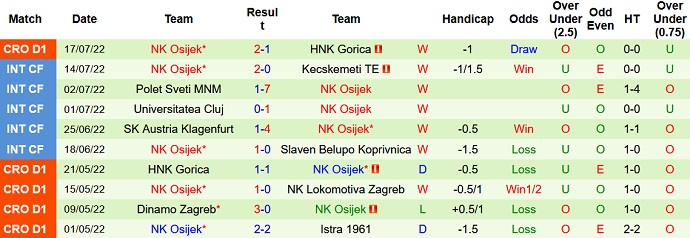 Nhận định, soi kèo Kyzyl-Zhar vs Osijek, 19h00 ngày 21/7 - Ảnh 2