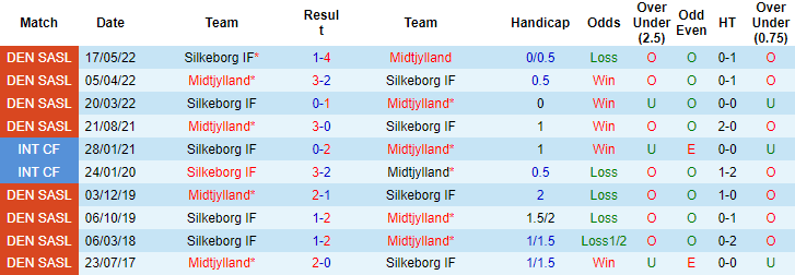 Nhận định, soi kèo Midtjylland vs Silkeborg, 0h ngày 23/7 - Ảnh 3